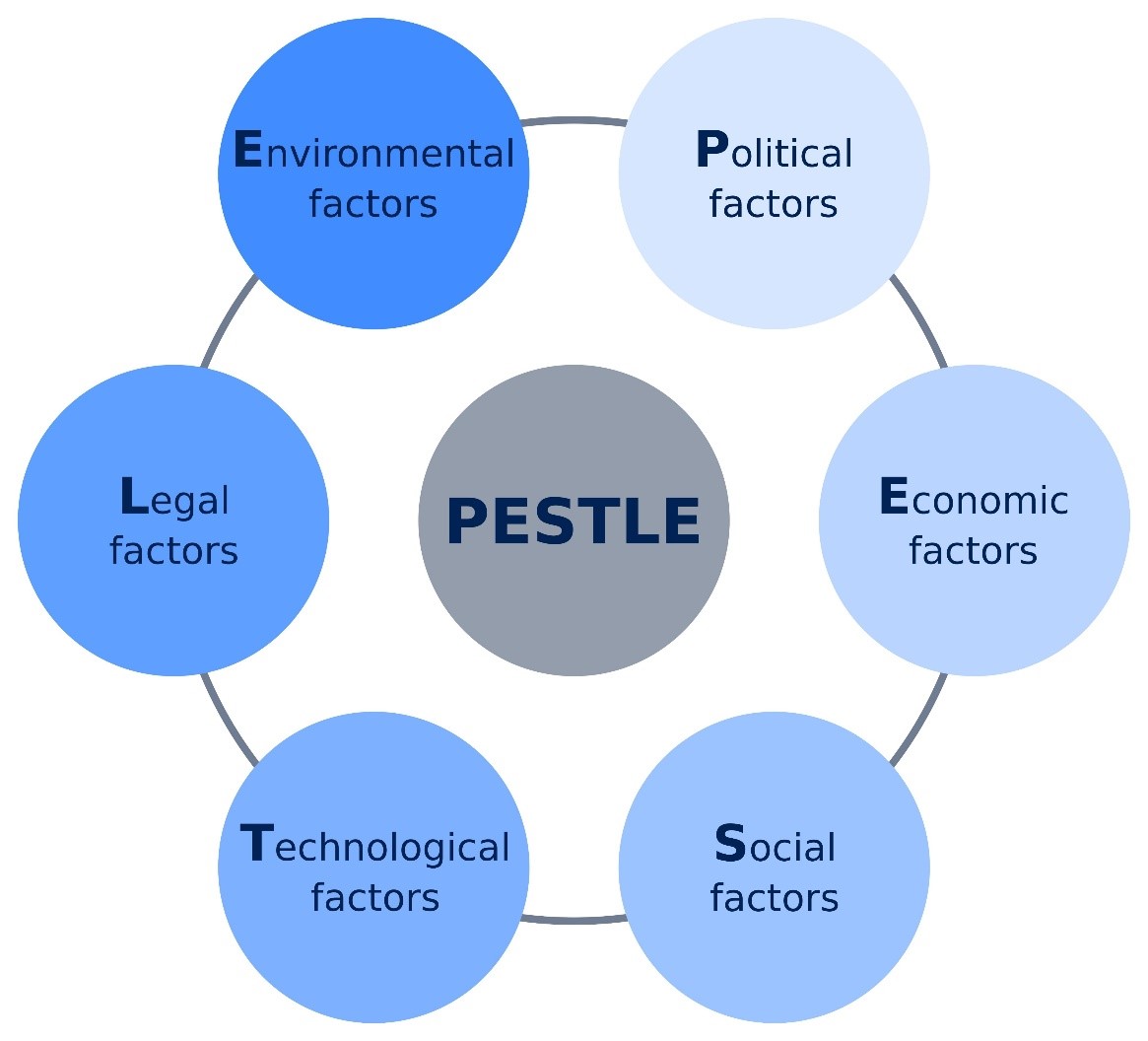 The PESTLE Tool